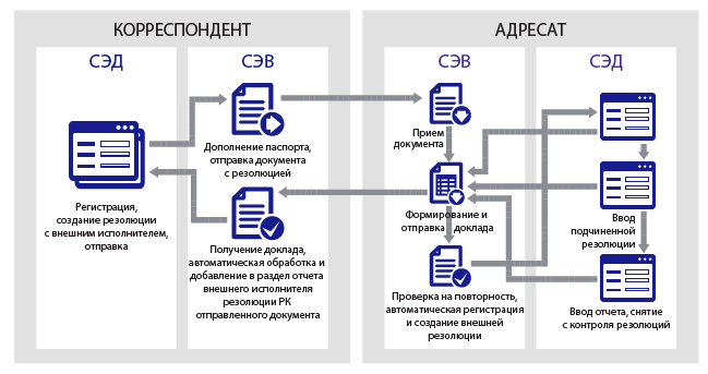 Отправка документа с резолюцией