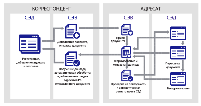 Отправка документа