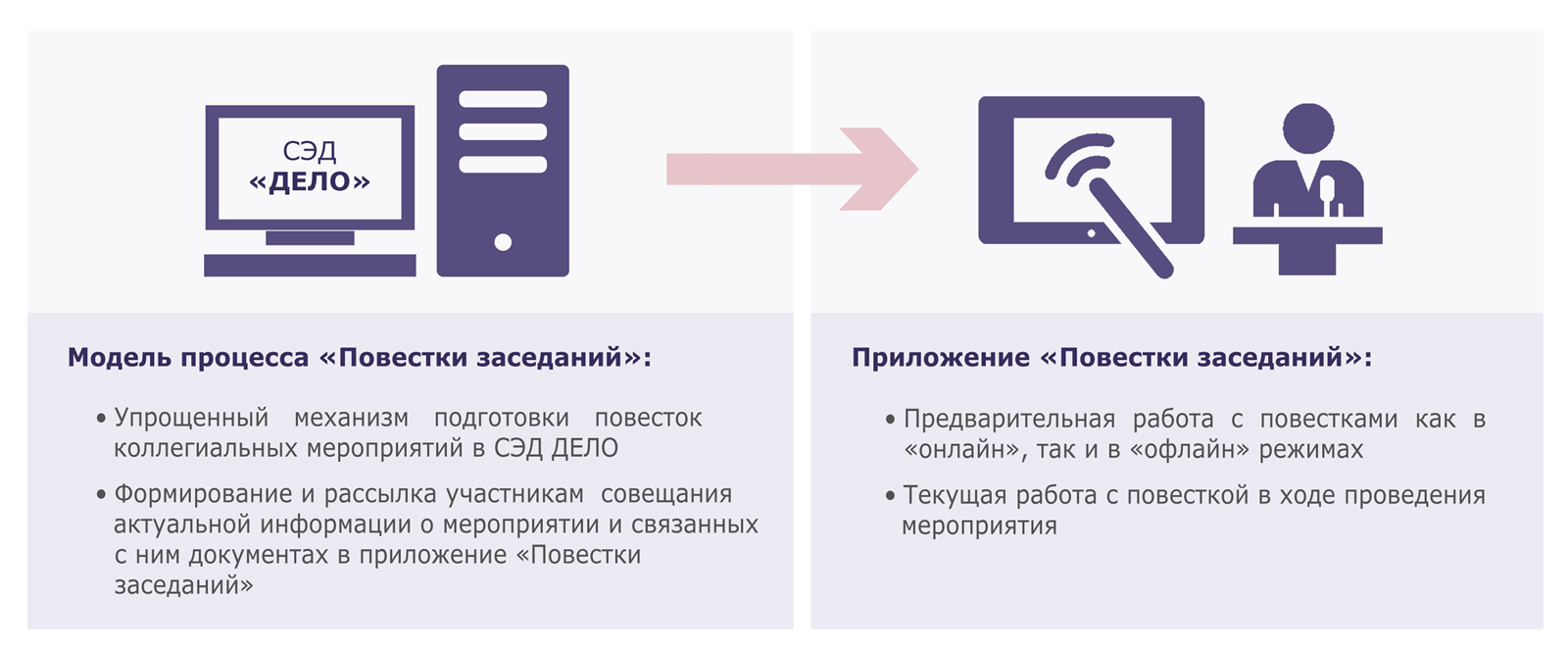 Схема работы подсистемы "Повестки Заседаний"